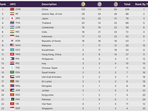 Klasemen Asian Para Games