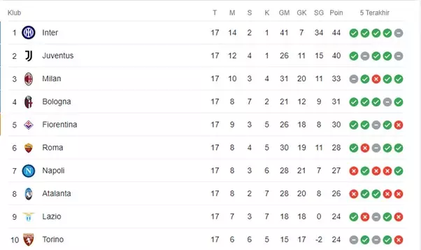 Klasemen Liga Italia