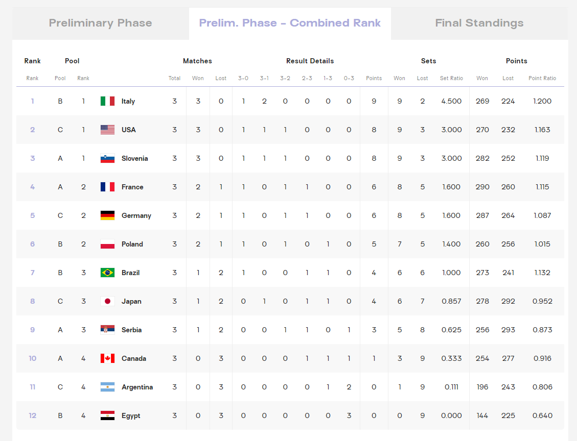 Klasemen akhir penyisihan grup voli putra olimpiade Paris 2024
