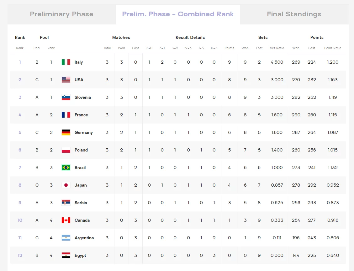 Klasemen akhir penyisihan grup voli putra olimpiade Paris 2024