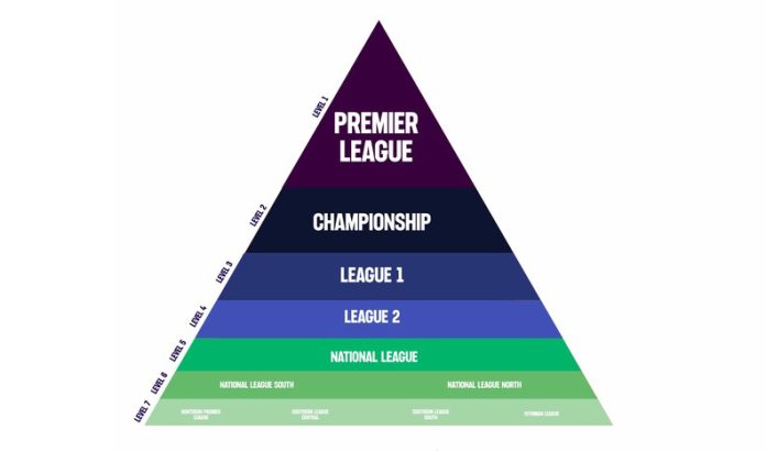 Tingkatan Sepak Bola Inggris