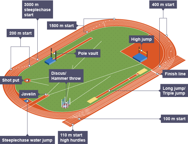 Daftar Olahraga Atletik Dunia